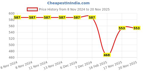 firstcry.com Babyhug Cotton Woven Half Sleeves Shirt With Number Embroidery - Multicolor babyhug Price History Graph from 8 Nov 2024 to 19 Nov 2025
