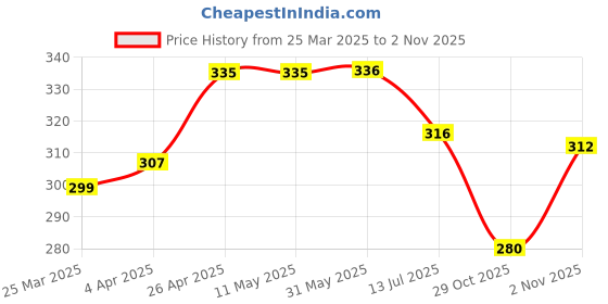 firstcry.com Babyhug Cotton Woven Half Sleeves Shirt with Origami Plane Print - Navy Blue babyhug Price History Graph from 25 Mar 2025 to 2 Nov 2025