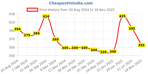 firstcry.com Babyhug Cotton Woven Half Sleeves Shirt With Palm Tree Print - Multicolor babyhug Price History Graph from 20 Aug 2024 to 18 Nov 2025