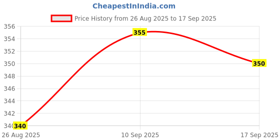 firstcry.com Babyhug Cotton Woven Half Sleeves Shirt With Pineapple & Leaves Print - Light Blue babyhug Price History Graph from 26 Aug 2025 to 17 Sep 2025