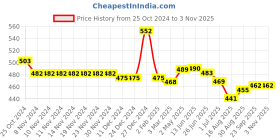firstcry.com Babyhug Cotton Woven Half Sleeves Shirt with Ribbed Collar & Striped Print - Multicolor babyhug Price History Graph from 25 Oct 2024 to 2 Nov 2025