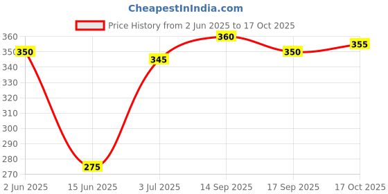 firstcry.com Babyhug Cotton Woven Half Sleeves Shirt With Shark Print - White babyhug Price History Graph from 2 Jun 2025 to 17 Oct 2025