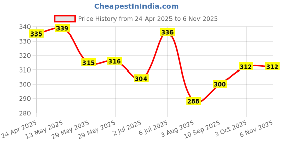 firstcry.com Babyhug Cotton Woven Half Sleeves Shirt With Ship Print - Blue babyhug Price History Graph from 24 Apr 2025 to 2 Nov 2025