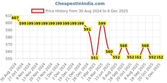 firstcry.com Babyhug Cotton Woven Half Sleeves Shirt With Sleeveless T shirt Alphabet & Dino Print - Yellow & Blue babyhug Price History Graph from 30 Aug 2024 to 5 Dec 2025