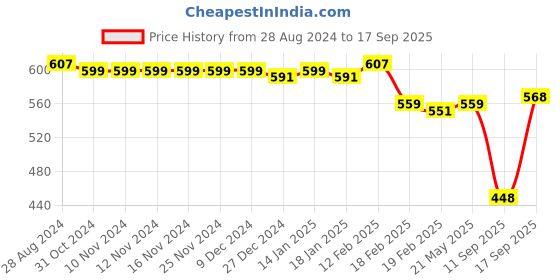 firstcry.com Babyhug Cotton Woven Half Sleeves  Shirt With Sleeveless T shirt Alphabet & Dino Print - Yellow & Blue babyhug Price History Graph from 28 Aug 2024 to 17 Sep 2025