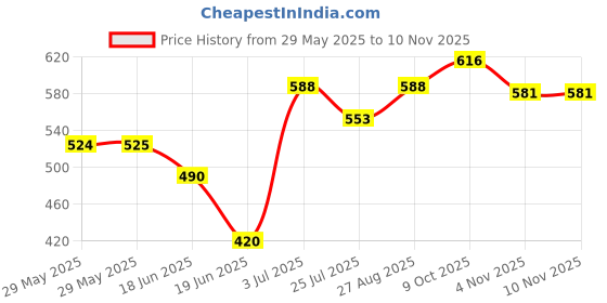 firstcry.com Babyhug Cotton Woven Half Sleeves Shirt with Smile Text Embroidery -Blue babyhug Price History Graph from 29 May 2025 to 9 Nov 2025