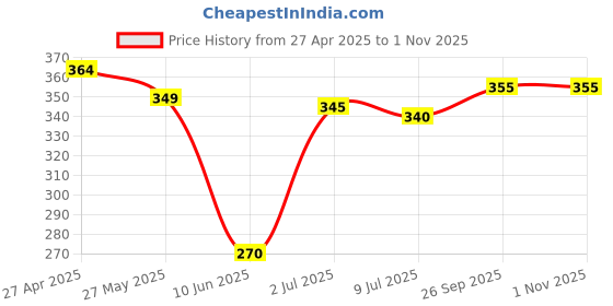 firstcry.com Babyhug Cotton Woven Half Sleeves Shirt with Smiley Print - Blue & Navy Blue babyhug Price History Graph from 27 Apr 2025 to 31 Oct 2025