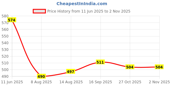 firstcry.com Babyhug Cotton Woven Half Sleeves Shirt with Striped Print - Pink babyhug Price History Graph from 11 Jun 2025 to 1 Nov 2025