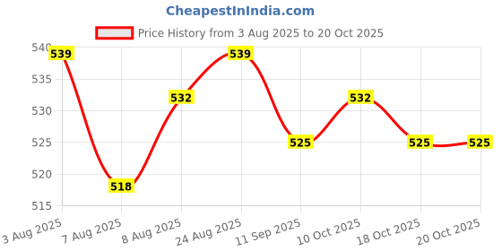 firstcry.com Babyhug Cotton Woven Half Sleeves Shirt With Stripes - White babyhug Price History Graph from 3 Aug 2025 to 18 Oct 2025