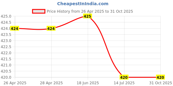 firstcry.com Babyhug Cotton Woven Half Sleeves Shirt With Tree Print - Yellow babyhug Price History Graph from 26 Apr 2025 to 30 Oct 2025