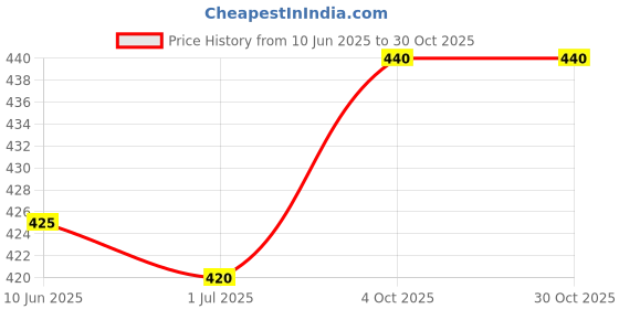firstcry.com Babyhug Cotton Woven Half Sleeves Shirt With Tree Print - Yellow babyhug Price History Graph from 10 Jun 2025 to 29 Oct 2025