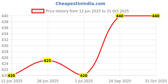 firstcry.com Babyhug Cotton Woven Half Sleeves Shirt with Tropical Print - Blue & White babyhug Price History Graph from 12 Jun 2025 to 31 Oct 2025
