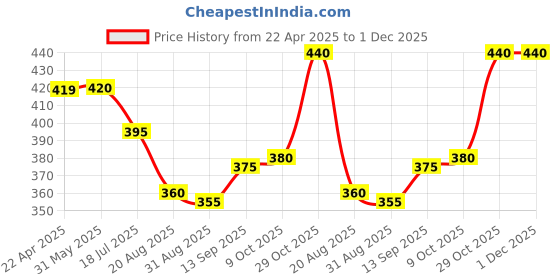 firstcry.com Babyhug Cotton Woven Half Sleeves Shirt With Tropical Tree Print - Multicolour babyhug Price History Graph from 22 Apr 2025 to 1 Dec 2025
