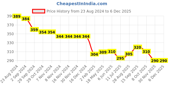firstcry.com Babyhug Cotton Woven Half Sleeves Shirt With Zebra  Print - White babyhug Price History Graph from 23 Aug 2024 to 5 Dec 2025