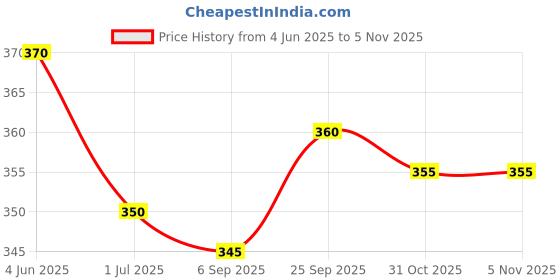 firstcry.com Babyhug Cotton Woven Half Sleeves Shirt WithAbstract Print - White babyhug Price History Graph from 4 Jun 2025 to 4 Nov 2025