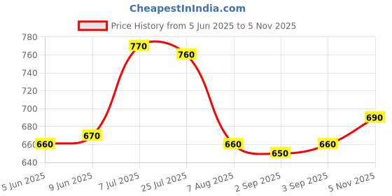 firstcry.com Babyhug Cotton Woven Half Sleeves Shirts and Shorts Set with Leaves Print - Navy Blue babyhug Price History Graph from 5 Jun 2025 to 5 Nov 2025
