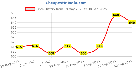 firstcry.com Babyhug Cotton Woven Half Sleeves Shrug & Floral Printed Frock with Bow Applique - Red & White babyhug Price History Graph from 19 May 2025 to 30 Sep 2025