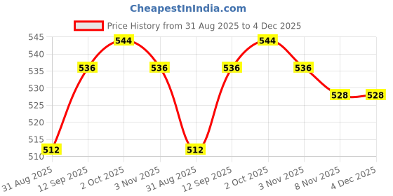firstcry.com Babyhug Cotton Woven Half Sleeves Shrug & Frock with Fruit Print & Frill Detailing - Navy Blue & Red babyhug Price History Graph from 31 Aug 2025 to 4 Dec 2025