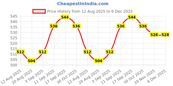 firstcry.com Babyhug Cotton Woven Half Sleeves Shrug & Frock with Fruit Print & Frill Detailing - Navy Blue & Red babyhug Price History Graph from 12 Aug 2025 to 6 Dec 2025