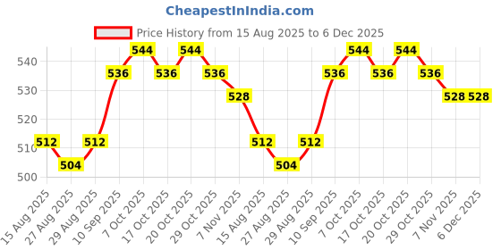 firstcry.com Babyhug Cotton Woven Half Sleeves Shrug & Frock with Fruit Print & Frill Detailing - Navy Blue & Red babyhug Price History Graph from 15 Aug 2025 to 6 Dec 2025