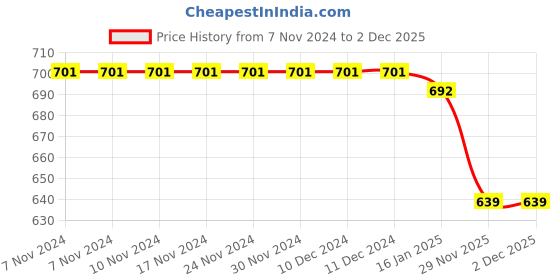 firstcry.com Babyhug Cotton Woven Half Sleeves Shrug with Frock Floral Print - Navy Blue & Pink babyhug Price History Graph from 7 Nov 2024 to 1 Dec 2025
