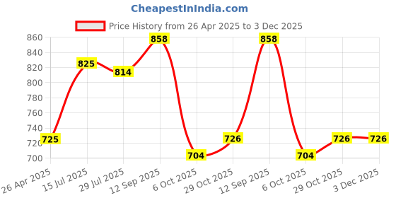 firstcry.com Babyhug Cotton Woven Half Sleeves Solid Color Shirt & Shorts Set with Attached Waistcoat - White & Grey babyhug Price History Graph from 26 Apr 2025 to 3 Dec 2025