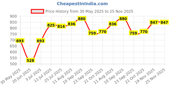 firstcry.com Babyhug Cotton Woven Half Sleeves Solid Color Shirt & Shorts Set with Attached Waistcoat - White & Grey babyhug Price History Graph from 30 May 2025 to 25 Nov 2025