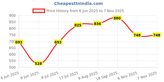 firstcry.com Babyhug Cotton Woven Half Sleeves Solid Color Shirt & Shorts Set with Attached Waistcoat - White & Grey babyhug Price History Graph from 6 Jun 2025 to 6 Nov 2025