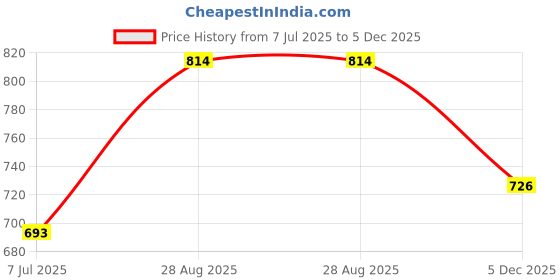 firstcry.com Babyhug Cotton Woven Half Sleeves Solid Color Shirt & Shorts Set with Attached Waistcoat - White & Grey babyhug Price History Graph from 7 Jul 2025 to 5 Dec 2025