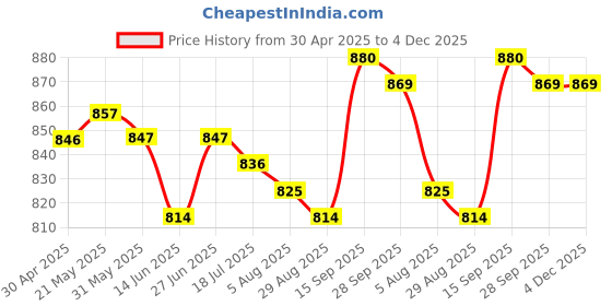 firstcry.com Babyhug Cotton Woven Half Sleeves Solid Color Shirt & Shorts Set with Attached Waistcoat - White & Light Green babyhug Price History Graph from 30 Apr 2025 to 4 Dec 2025
