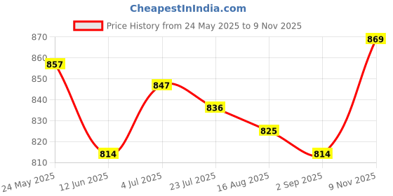 firstcry.com Babyhug Cotton Woven Half Sleeves Solid Color Shirt & Shorts Set with Attached Waistcoat - White & Light Green babyhug Price History Graph from 24 May 2025 to 9 Nov 2025