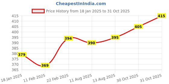 firstcry.com Babyhug Cotton Woven Half Sleeves Solid Color Shirt - Peach babyhug Price History Graph from 18 Jan 2025 to 30 Oct 2025
