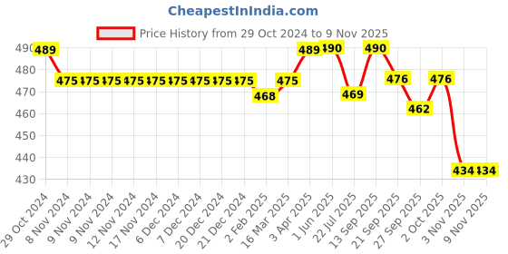 firstcry.com Babyhug Cotton Woven Half Sleeves Solid Color Shirt - White & Navy Blue babyhug Price History Graph from 29 Oct 2024 to 8 Nov 2025