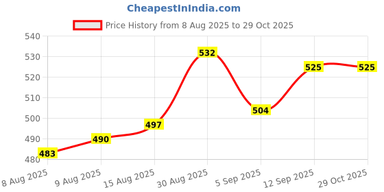 firstcry.com Babyhug Cotton Woven Half Sleeves Solid Colour Shirt - Blue babyhug Price History Graph from 8 Aug 2025 to 29 Oct 2025