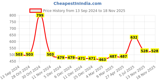 firstcry.com Babyhug Cotton Woven Half Sleeves   Solid Shirt with T-Shirt Leaf Print - Blue babyhug Price History Graph from 13 Sep 2024 to 17 Nov 2025