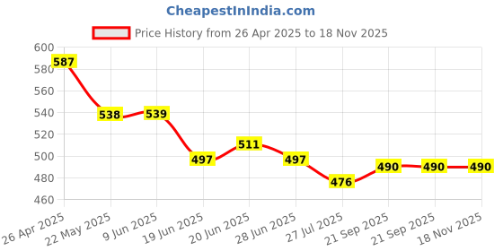 firstcry.com Babyhug Cotton Woven Half Sleeves SolidShirt - Light Blue babyhug Price History Graph from 26 Apr 2025 to 18 Nov 2025