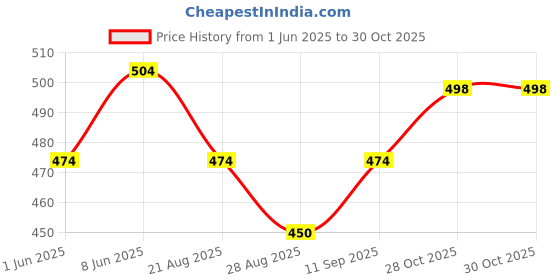 firstcry.com Babyhug Cotton Woven Half Sleeves Striped Mandarin Collar Kurta Style Shirt - Pink babyhug Price History Graph from 1 Jun 2025 to 30 Oct 2025