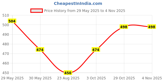 firstcry.com Babyhug Cotton Woven Half Sleeves Striped Mandarin Collar Kurta Style Shirt - Pink babyhug Price History Graph from 29 May 2025 to 3 Nov 2025