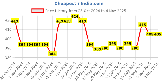 firstcry.com Babyhug Cotton Woven Half Sleeves Striped Shirt - Multicolour babyhug Price History Graph from 25 Oct 2024 to 4 Nov 2025