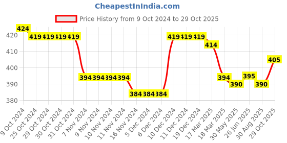 firstcry.com Babyhug Cotton Woven Half Sleeves Striped Shirt - Multicolour babyhug Price History Graph from 9 Oct 2024 to 29 Oct 2025