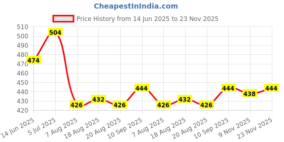 firstcry.com Babyhug Cotton Woven Half Sleeves Striped Shirt - Multicolour babyhug Price History Graph from 14 Jun 2025 to 23 Nov 2025