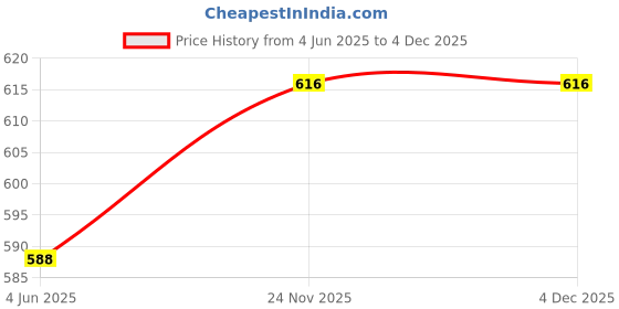 firstcry.com Babyhug Cotton Woven Half Sleeves Striped Shirt With Bow - Navy Blue babyhug Price History Graph from 4 Jun 2025 to 4 Dec 2025