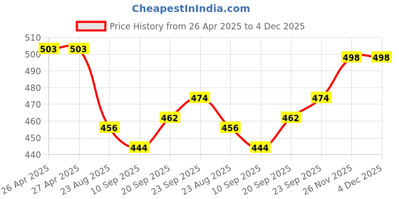 firstcry.com Babyhug Cotton Woven Half Sleeves Striped Shirt With Mandarin Collar - Blue & Green babyhug Price History Graph from 26 Apr 2025 to 4 Dec 2025