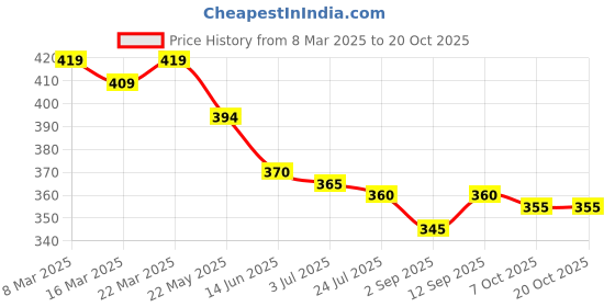 firstcry.com Babyhug Cotton Woven Half Sleeves Striped Shirt with Surf Print - Yellow & Red babyhug Price History Graph from 8 Mar 2025 to 19 Oct 2025