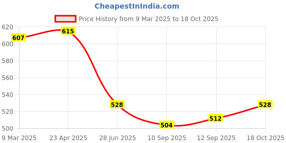 firstcry.com Babyhug Cotton Woven Half Sleeves Text Print Shirt with T-Shirt - Blue & Yellow babyhug Price History Graph from 9 Mar 2025 to 18 Oct 2025