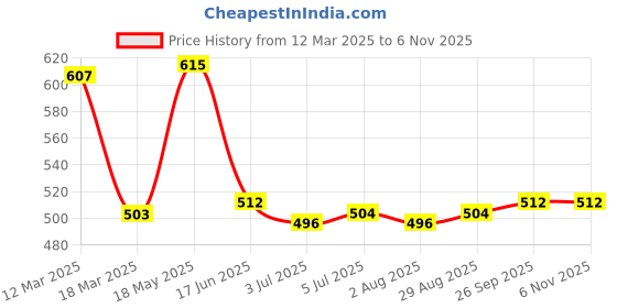 firstcry.com Babyhug Cotton Woven Half Sleeves Text Print Shirt with T-Shirt - Navy Blue & Orange babyhug Price History Graph from 12 Mar 2025 to 6 Nov 2025