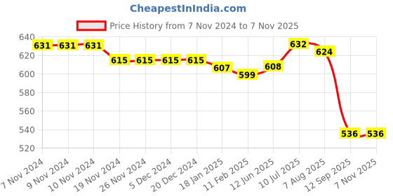firstcry.com Babyhug Cotton Woven Half Sleeves Text Printed Shirt with T-Shirt - Multicolour babyhug Price History Graph from 7 Nov 2024 to 3 Nov 2025
