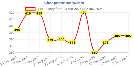 firstcry.com Babyhug Cotton Woven Half Sleeves Tie Dye Printed Shirt - Blue babyhug Price History Graph from 13 Mar 2025 to 2 Nov 2025