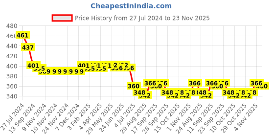 firstcry.com Babyhug Cotton Woven  Half Sleeves  Top with Floral Corsage Solid Colour - Yellow babyhug Price History Graph from 27 Jul 2024 to 23 Nov 2025