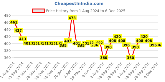 firstcry.com Babyhug  Cotton Woven Half Sleeves  Top with Frills & Lace Detailing - White babyhug Price History Graph from 1 Aug 2024 to 5 Dec 2025